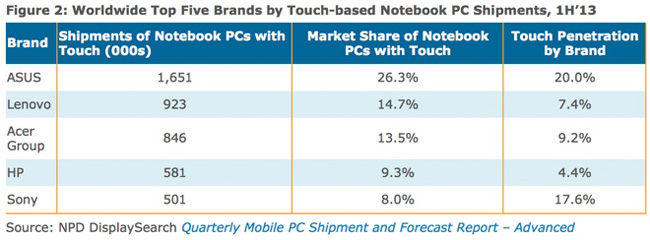 NPD DisplaySearch: 11%   2013     